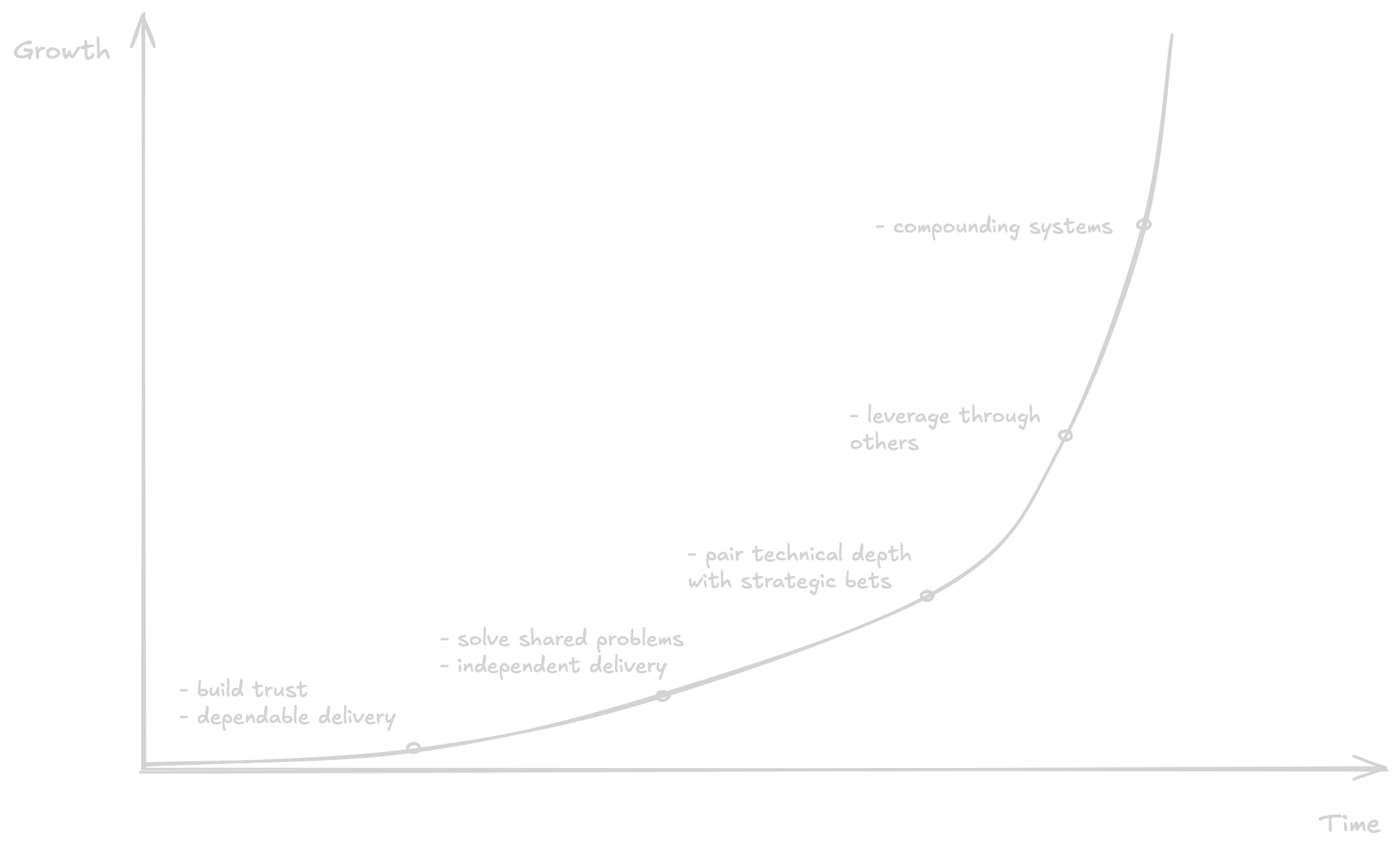 Career growth