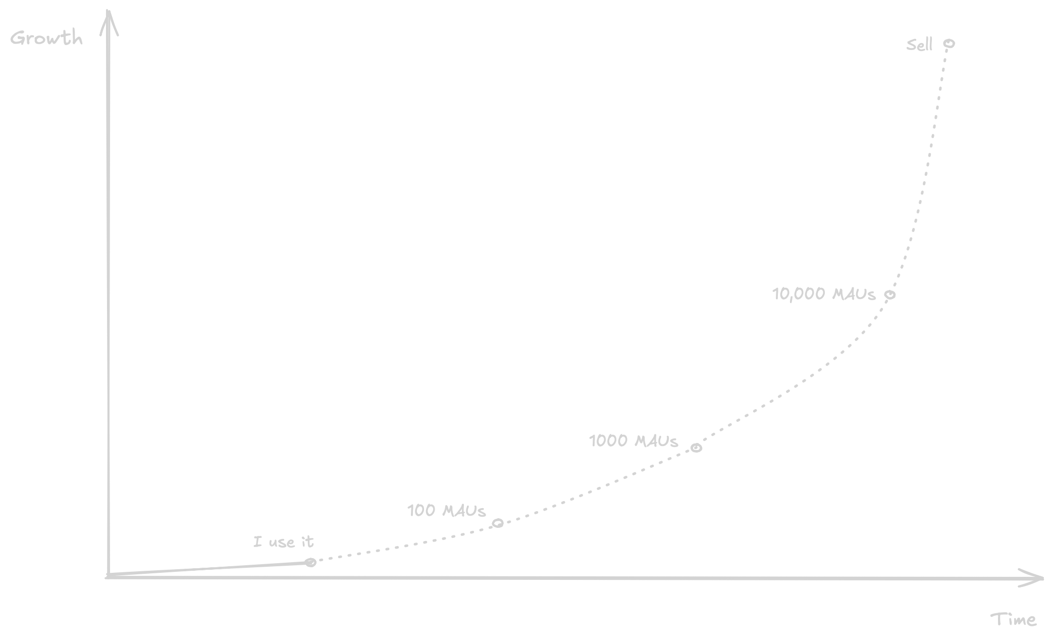 Entrepreneurship growth