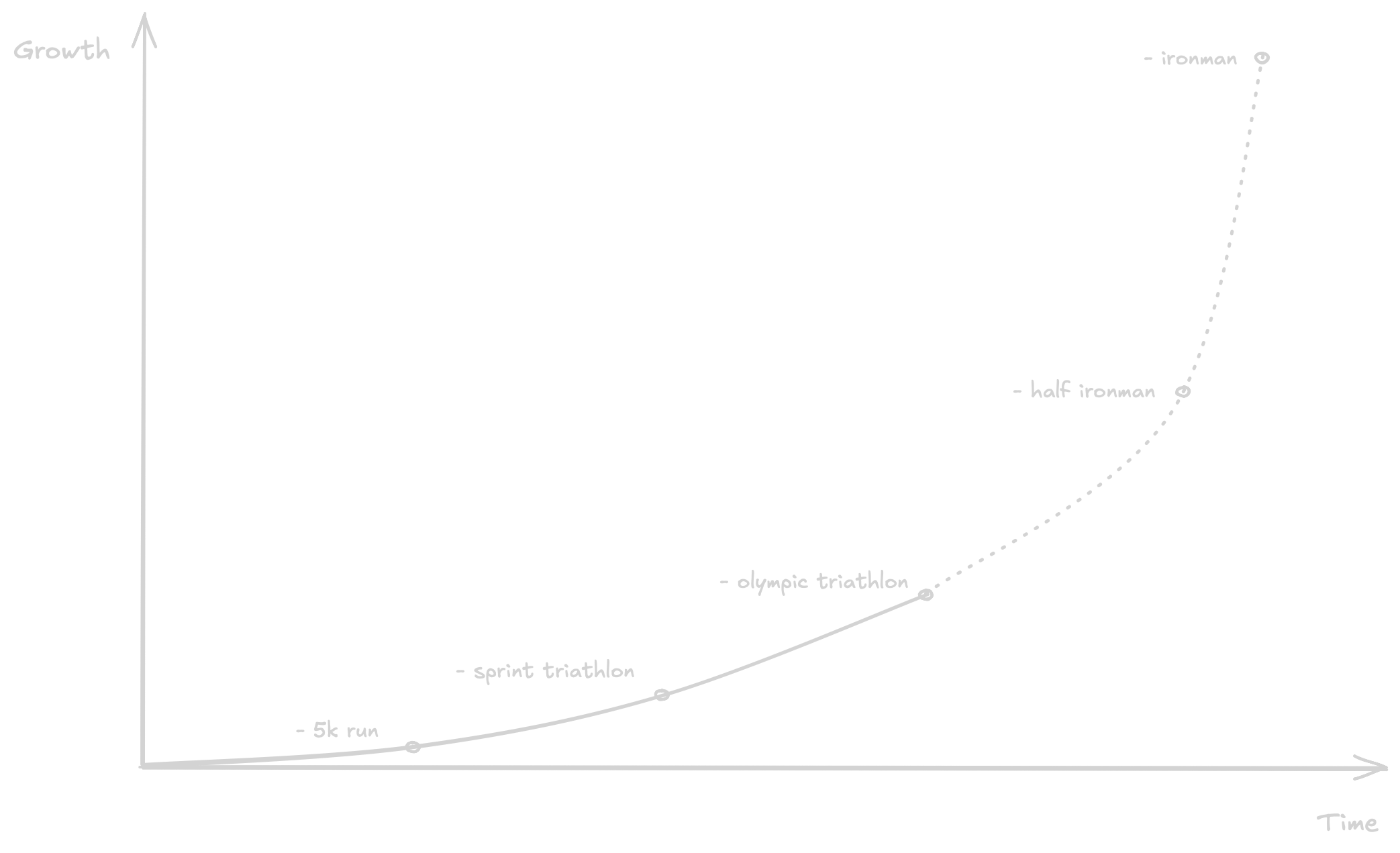Health growth
