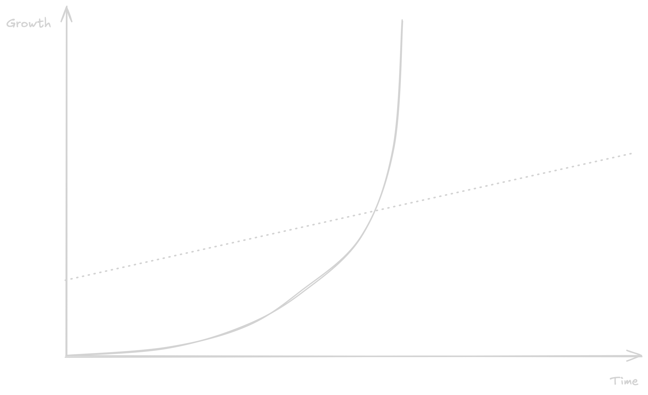 Growth rate over time