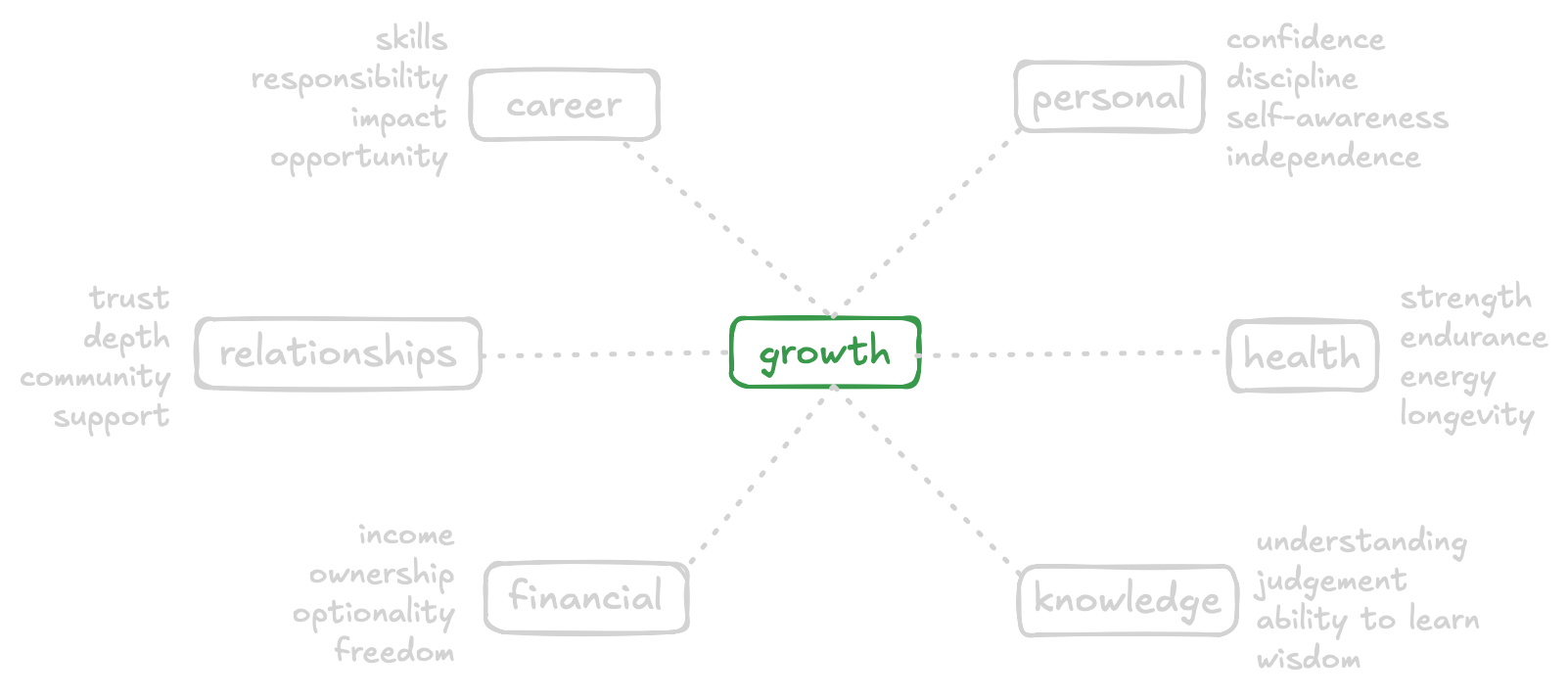 Types of growth